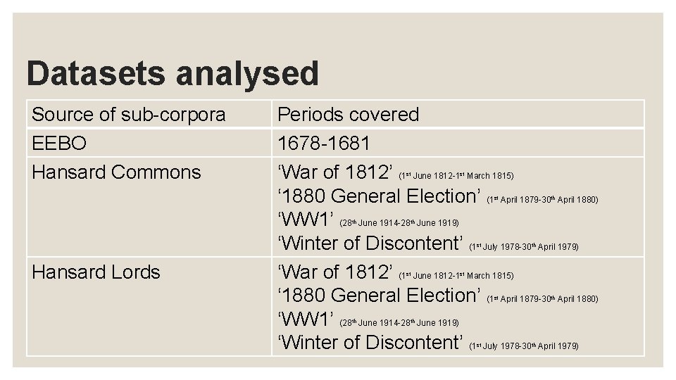 Datasets analysed Source of sub-corpora EEBO Hansard Commons Periods covered 1678 -1681 ‘War of Datasets analysed Source of sub-corpora EEBO Hansard Commons Periods covered 1678 -1681 ‘War of
