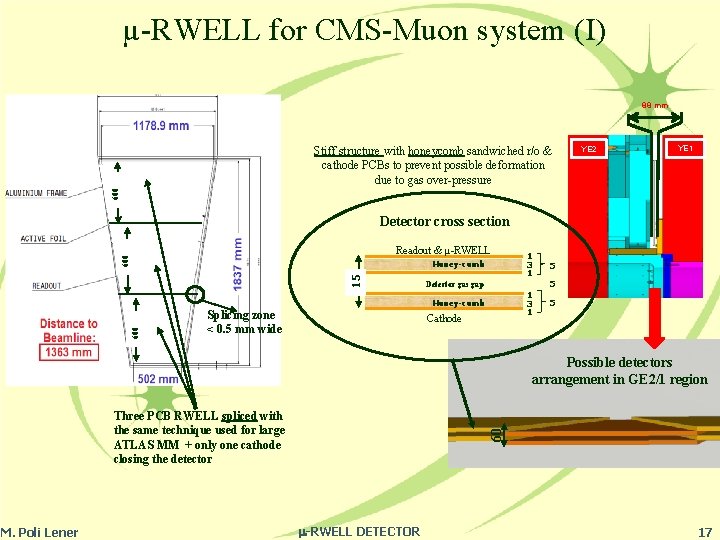µ-RWELL for CMS-Muon system (I) 88 mm YE 2 YE 1 600 Stiff structure