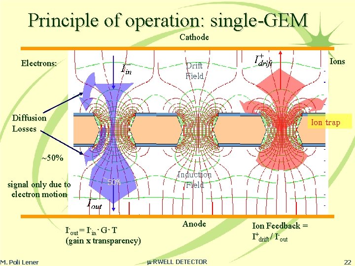 Principle of operation: single-GEM Cathode Electrons: Ions Drift Field Diffusion Losses Ion trap ~50%