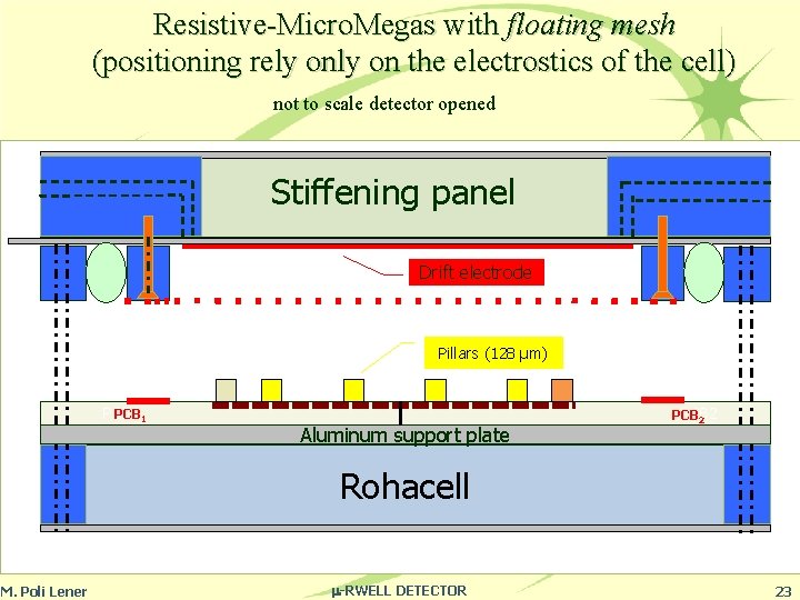 Resistive-Micro. Megas with floating mesh (positioning rely on the electrostics of the cell) not