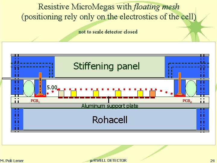 Resistive Micro. Megas with floating mesh (positioning rely on the electrostics of the cell)