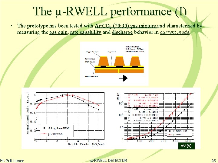 The µ-RWELL performance (I) • The prototype has been tested with Ar: CO 2