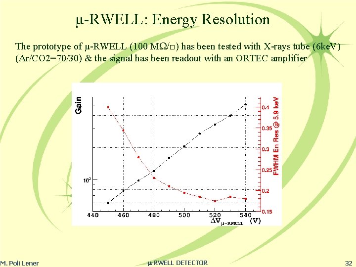 µ-RWELL: Energy Resolution The prototype of µ-RWELL (100 M /□) has been tested with