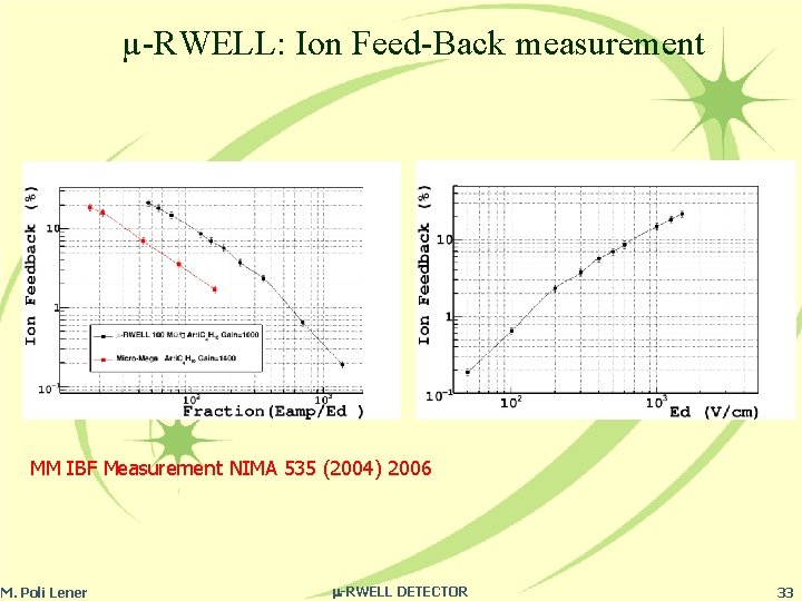 µ-RWELL: Ion Feed-Back measurement MM IBF Measurement NIMA 535 (2004) 2006 M. Poli Lener