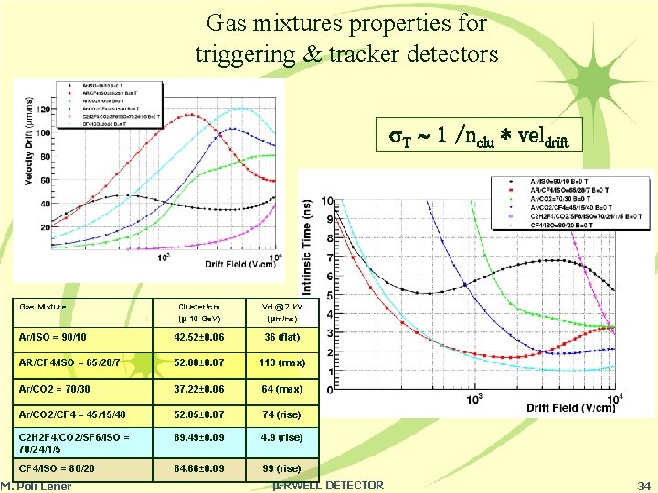 Gas mixtures properties for triggering & tracker detectors T 1 /nclu * veldrift Gas