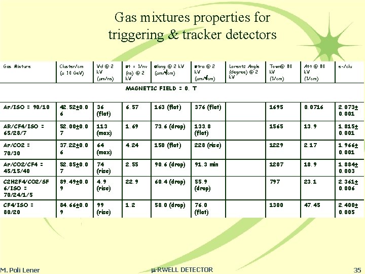 Gas mixtures properties for triggering & tracker detectors Gas Mixture Cluster/cm (µ 10 Ge.