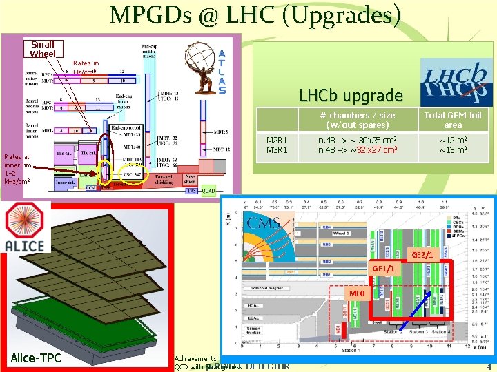 MPGDs @ LHC (Upgrades) Small Wheel Rates in Hz/cm 2 LHCb upgrade Rates at
