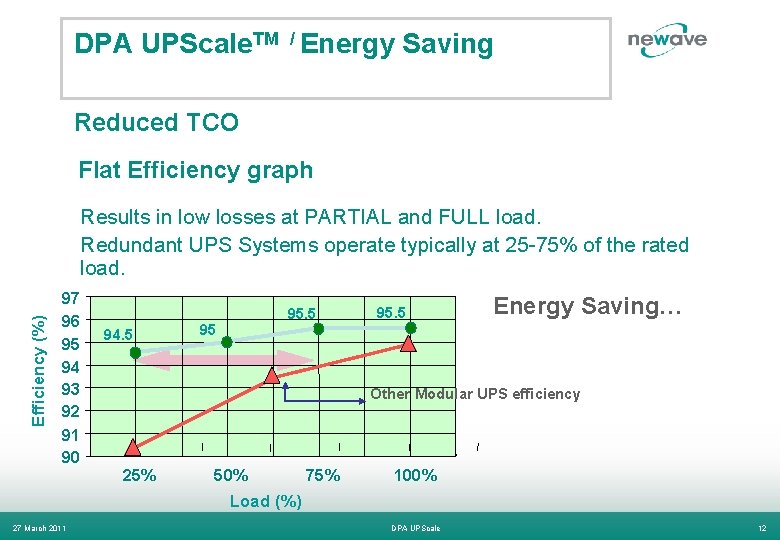 DPA UPScale. TM / Energy Saving Reduced TCO Flat Efficiency graph Efficiency (%) Results