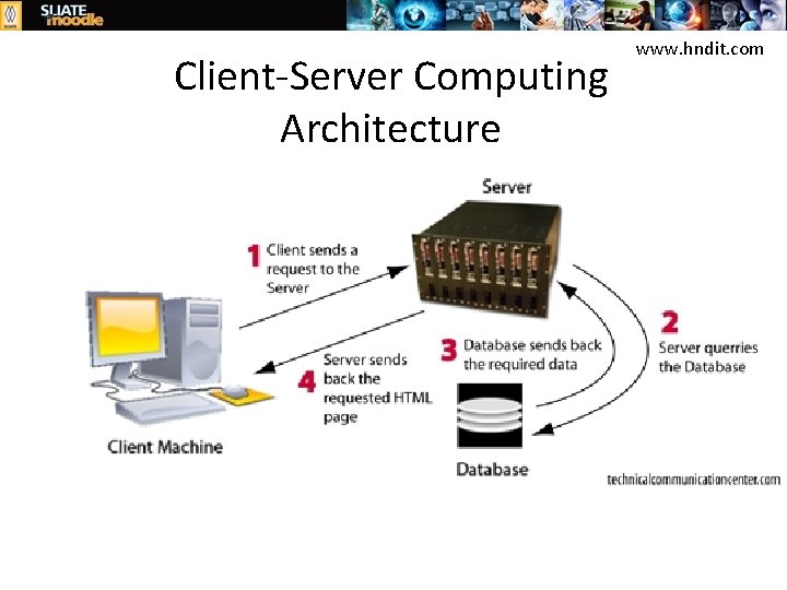 Client-Server Computing Architecture www. hndit. com 