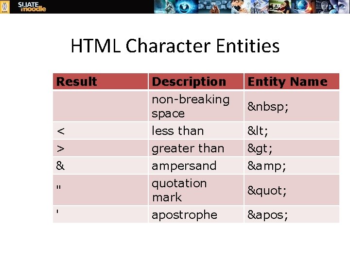 HTML Character Entities Result < > & " ' Description non-breaking space less than