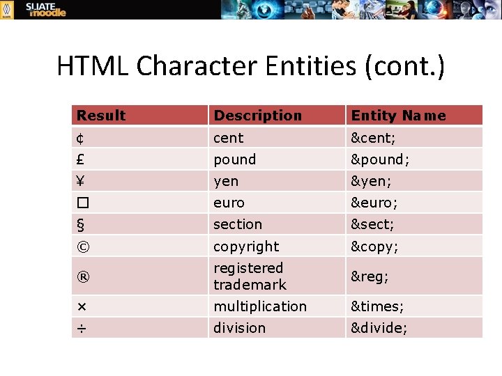 HTML Character Entities (cont. ) Result Description Entity Name ¢ cent ¢ £ pound