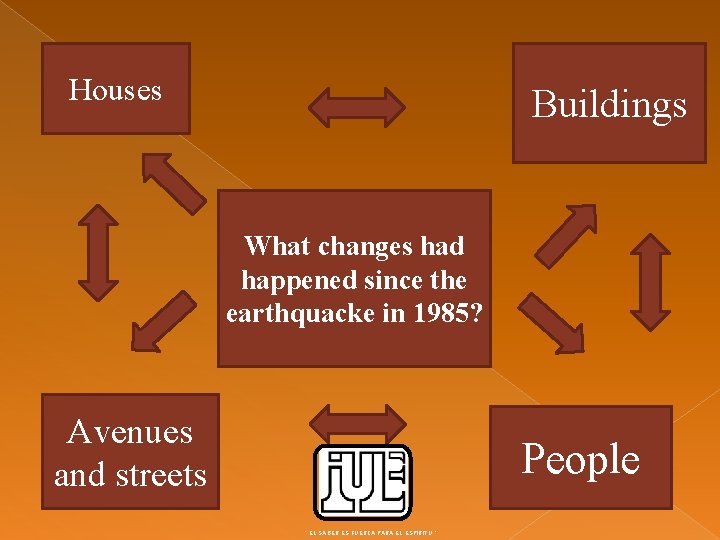 Houses Buildings What changes had happened since the earthquacke in 1985? Avenues and streets