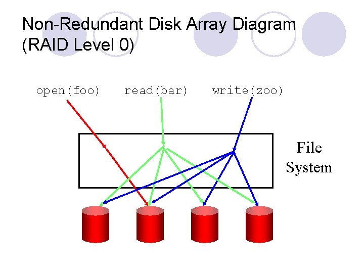 Non-Redundant Disk Array Diagram (RAID Level 0) open(foo) read(bar) write(zoo) File System 