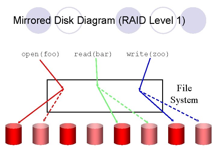 Mirrored Disk Diagram (RAID Level 1) open(foo) read(bar) write(zoo) File System 