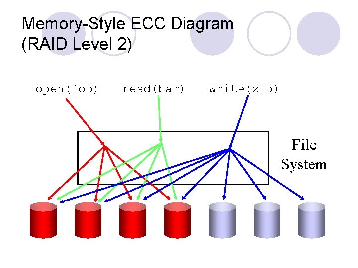 Memory-Style ECC Diagram (RAID Level 2) open(foo) read(bar) write(zoo) File System 