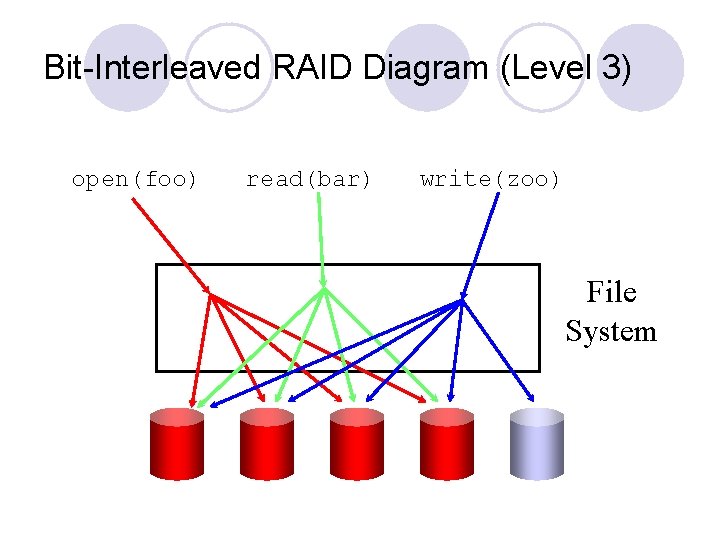 Bit-Interleaved RAID Diagram (Level 3) open(foo) read(bar) write(zoo) File System 