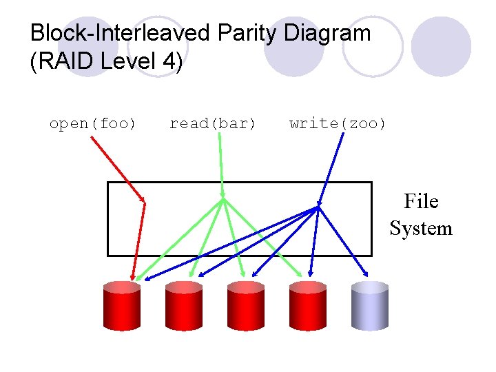 Block-Interleaved Parity Diagram (RAID Level 4) open(foo) read(bar) write(zoo) File System 