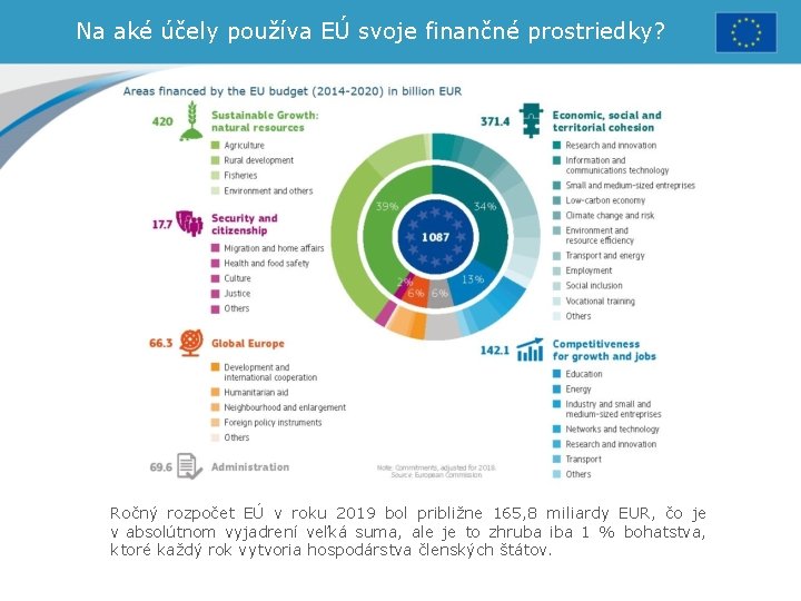 Na aké účely používa EÚ svoje finančné prostriedky? Ročný rozpočet EÚ v roku 2019