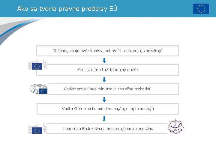 Ako sa tvoria právne predpisy EÚ Občania, záujmové skupiny, odborníci: diskutujú, konzultujú Komisia: predloží