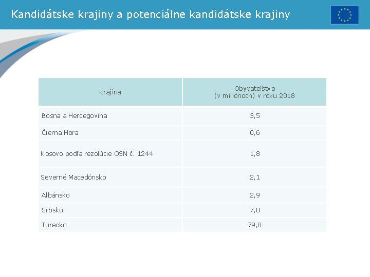 Kandidátske krajiny a potenciálne kandidátske krajiny Krajina Obyvateľstvo (v miliónoch) v roku 2018 Bosna