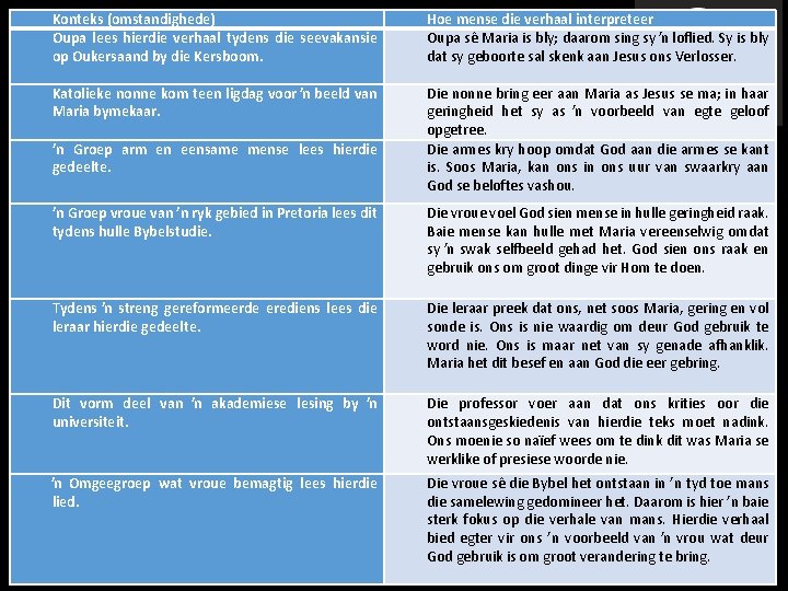 Konteks (omstandighede) Oupa lees hierdie verhaal tydens die seevakansie op Oukersaand by die Kersboom.