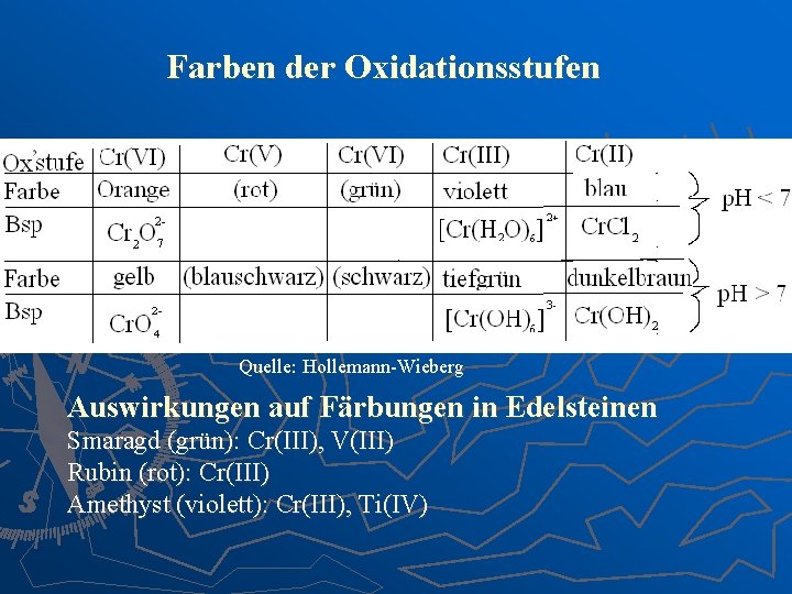 Farben der Oxidationsstufen Quelle: Hollemann-Wieberg Auswirkungen auf Färbungen in Edelsteinen Smaragd (grün): Cr(III), V(III)