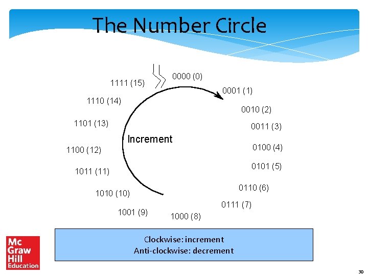 The Number Circle 1111 (15) 0000 (0) 0001 (1) 1110 (14) 0010 (2) 1101