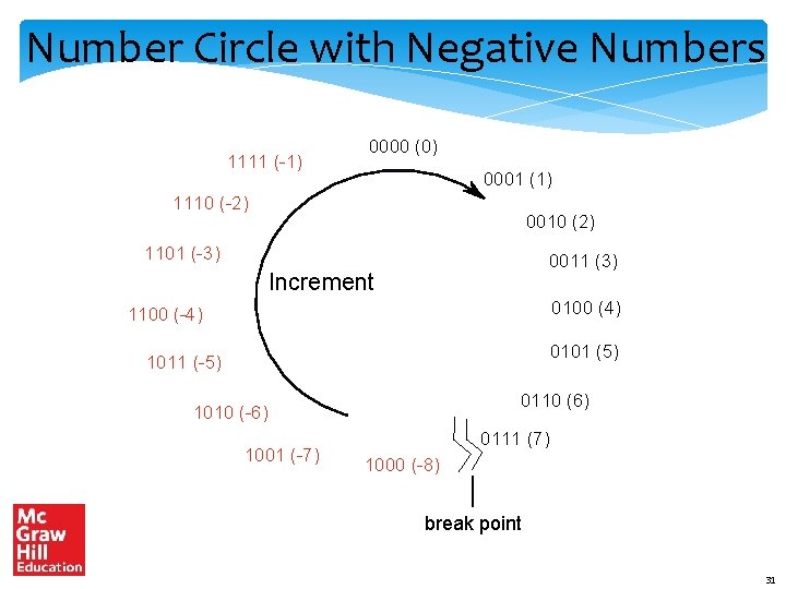 Number Circle with Negative Numbers 1111 (-1) 0000 (0) 0001 (1) 1110 (-2) 0010