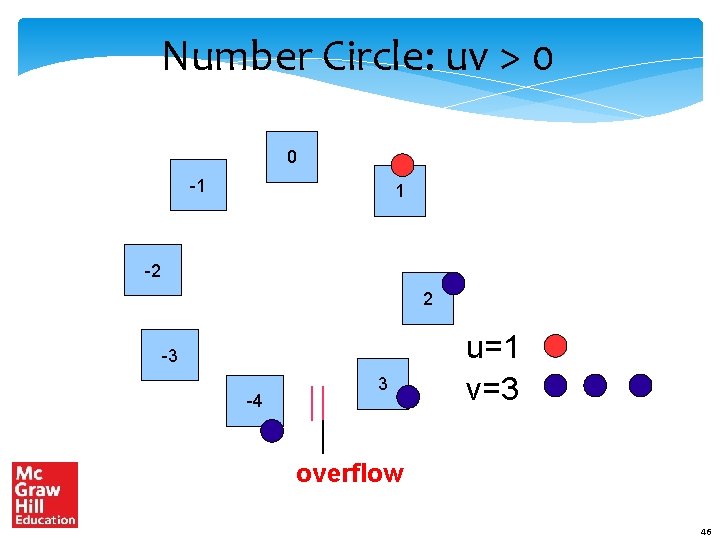 Number Circle: uv > 0 0 -1 1 -2 2 -3 -4 3 u=1