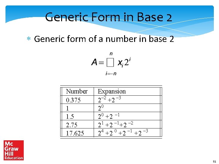 Generic Form in Base 2 Generic form of a number in base 2 Number