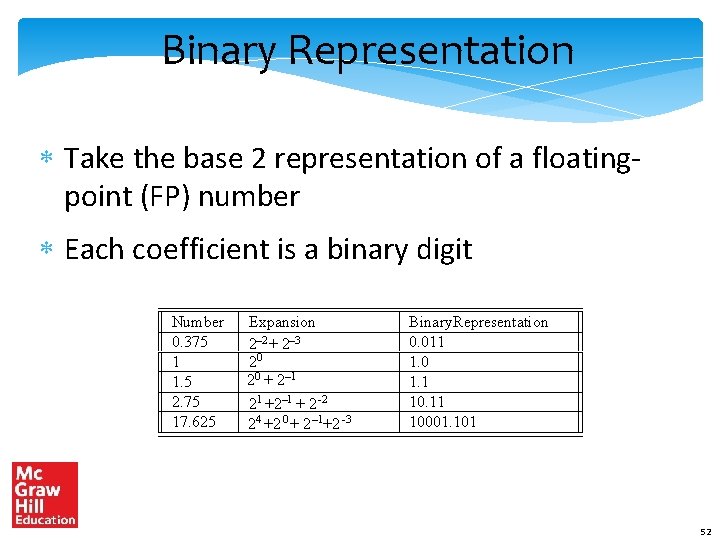 Binary Representation Take the base 2 representation of a floatingpoint (FP) number Each coefficient