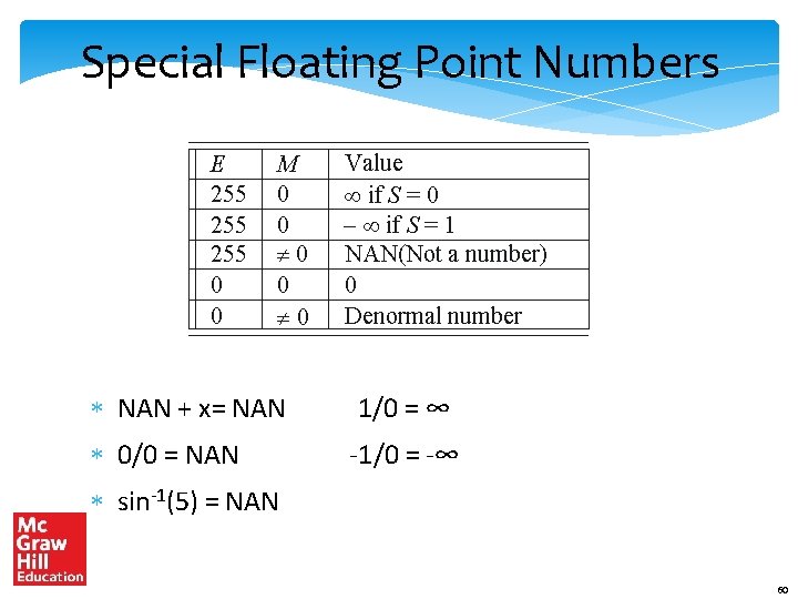 Special Floating Point Numbers E 255 255 0 0 M 0 0 0 Value