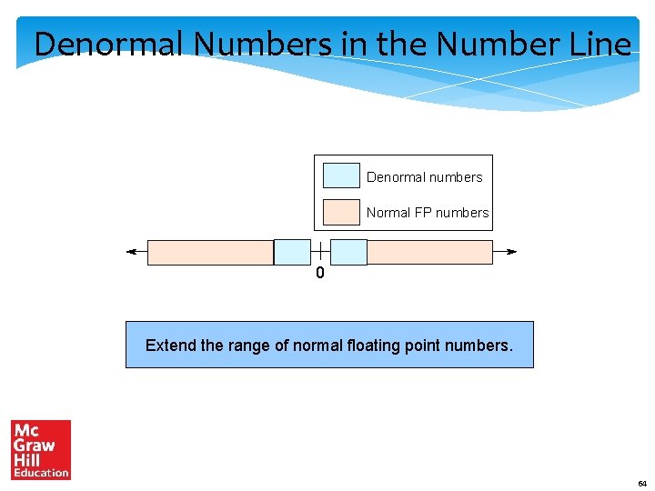 Denormal Numbers in the Number Line Denormal numbers Normal FP numbers 0 Extend the