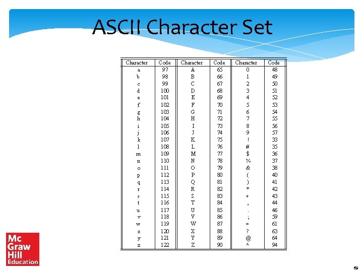 ASCII Character Set Character a b c d e f g h i j