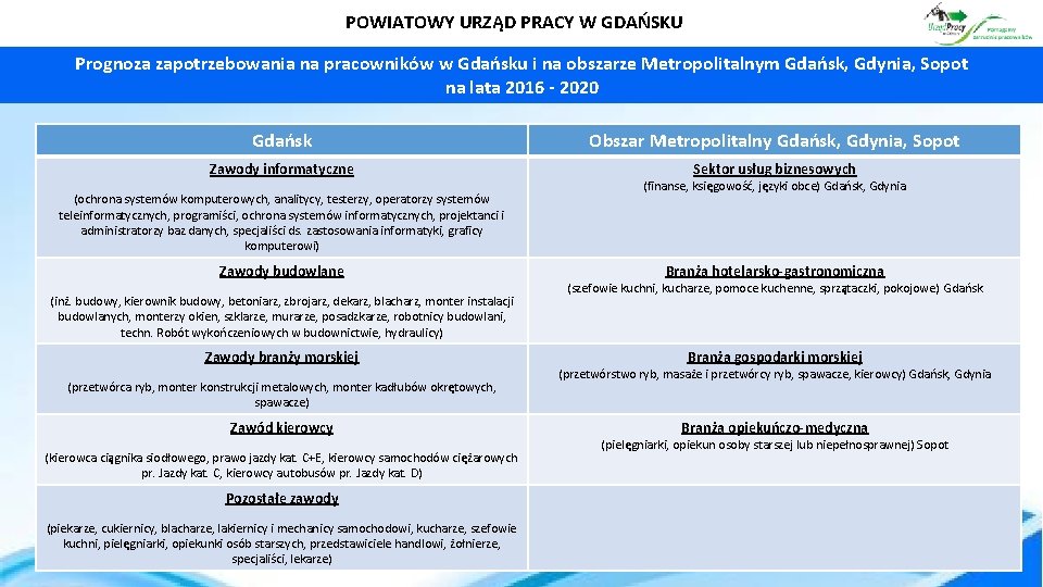 POWIATOWY URZĄD PRACY W GDAŃSKU Prognoza zapotrzebowania na pracowników w Gdańsku i na obszarze