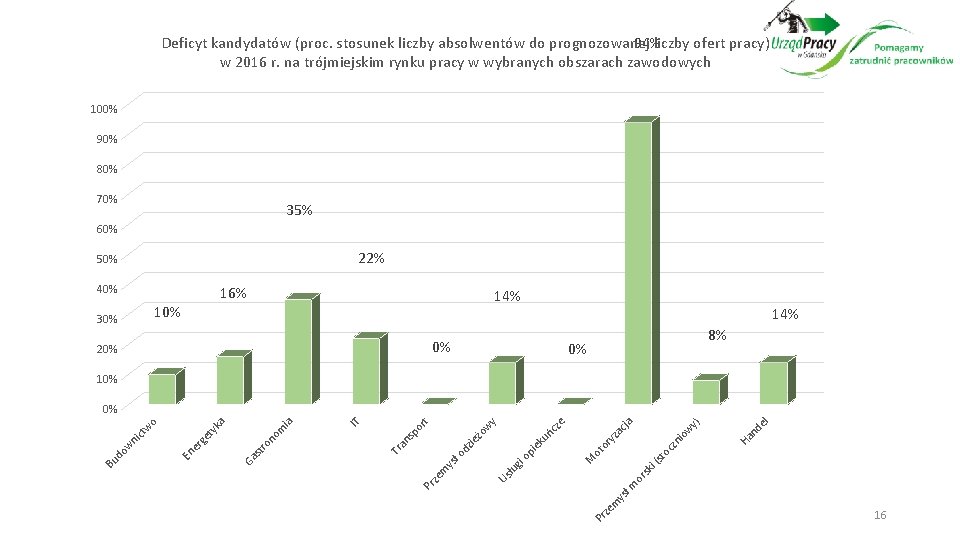 Deficyt kandydatów (proc. stosunek liczby absolwentów do prognozowanej 94%liczby ofert pracy) w 2016 r.