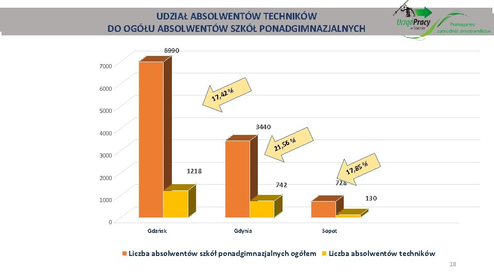 UDZIAŁ ABSOLWENTÓW TECHNIKÓW DO OGÓŁU ABSOLWENTÓW SZKÓŁ PONADGIMNAZJALNYCH 6990 7000 6000 2% 4 17,