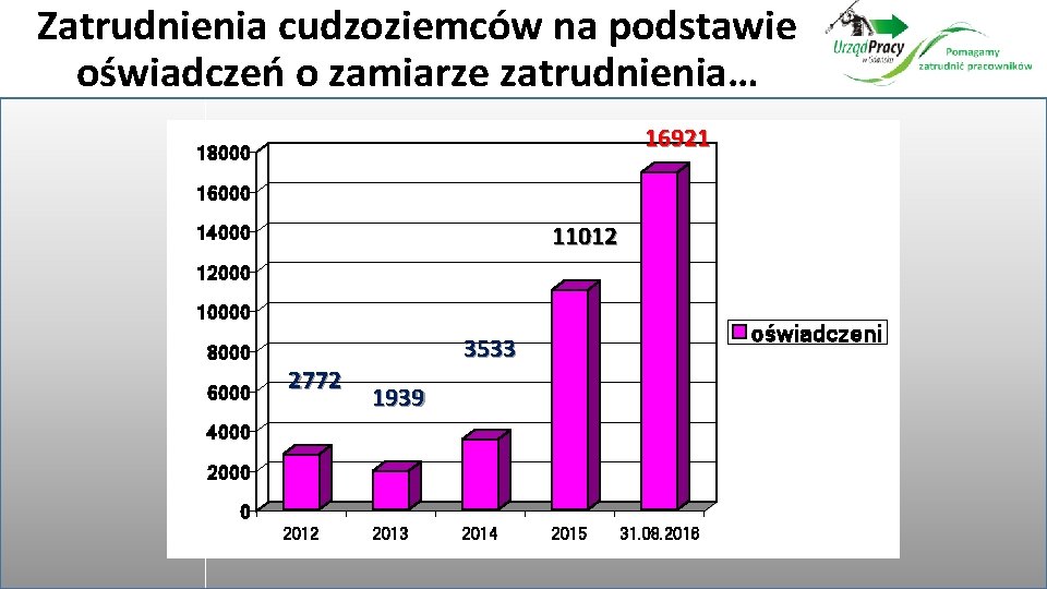 Zatrudnienia cudzoziemców na podstawie oświadczeń o zamiarze zatrudnienia… 16921 18000 16000 11012 14000 12000