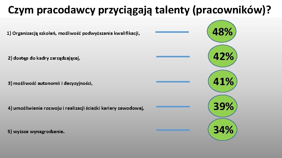 Czym pracodawcy przyciągają talenty (pracowników)? 1) Organizacją szkoleń, możliwość podwyższania kwalifikacji, 48% 2) dostęp