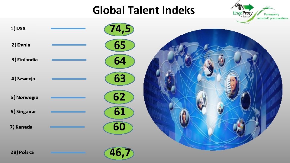 Global Talent Indeks 1) USA 2) Dania 3) Finlandia 4) Szwecja 5) Norwegia 6)