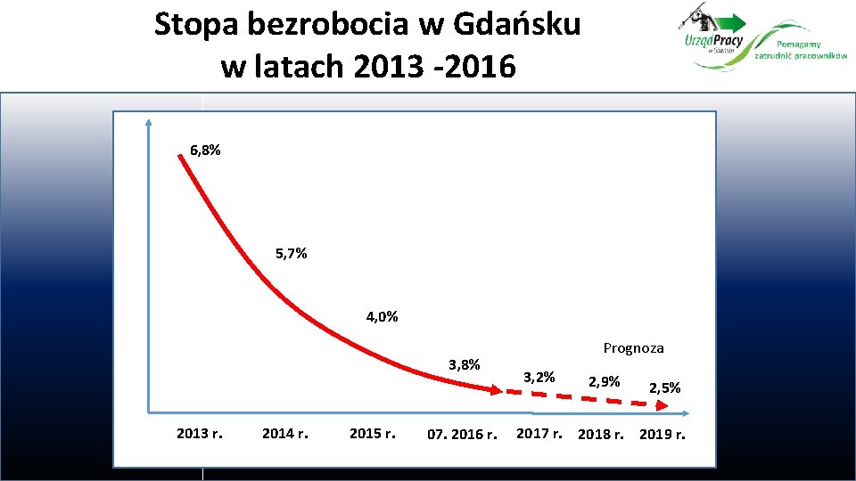 Stopa bezrobocia w Gdańsku w latach 2013 -2016 6, 8% 5, 7% 4, 0%