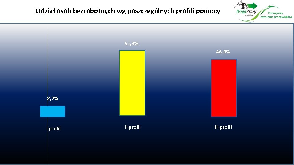 Udział osób bezrobotnych wg poszczególnych profili pomocy 51, 3% 46, 0% 2, 7% I