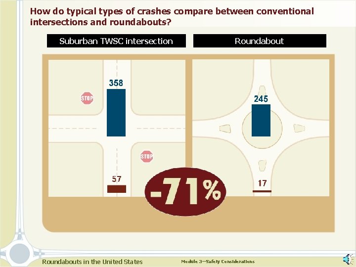 How do typical types of crashes compare between conventional intersections and roundabouts? Suburban TWSC