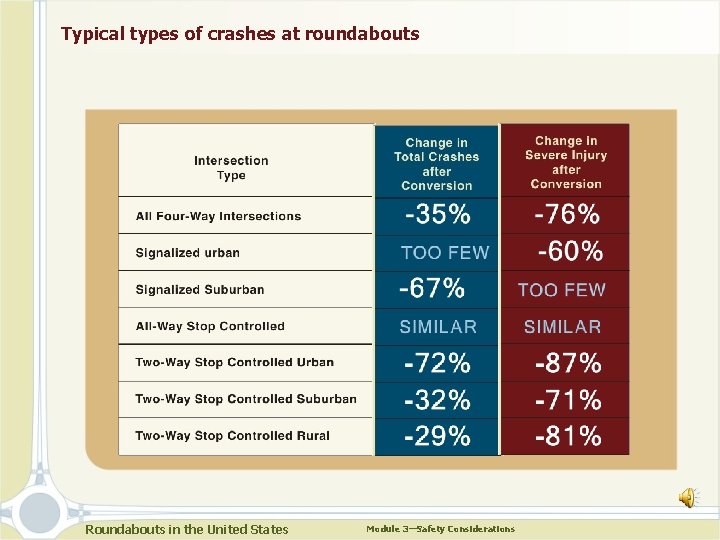 Typical types of crashes at roundabouts Roundabouts in the United States Module 3—Safety Considerations