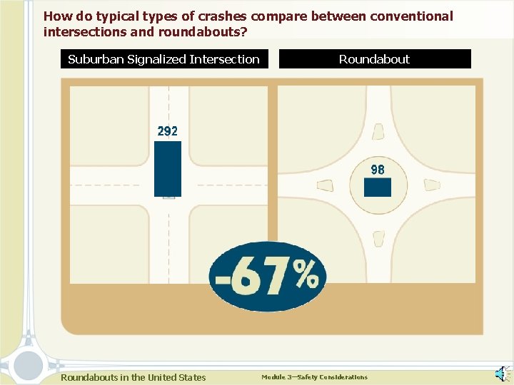 How do typical types of crashes compare between conventional intersections and roundabouts? Suburban Signalized