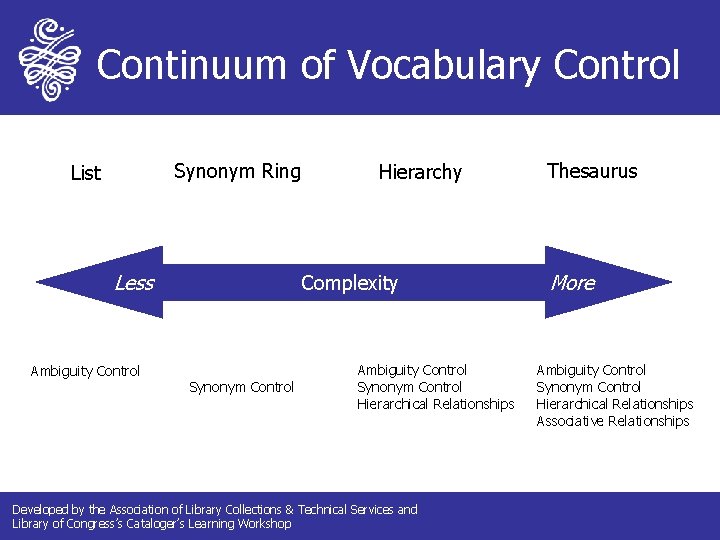 Continuum of Vocabulary Control Synonym Ring List Less Ambiguity Control Hierarchy Complexity Synonym Control