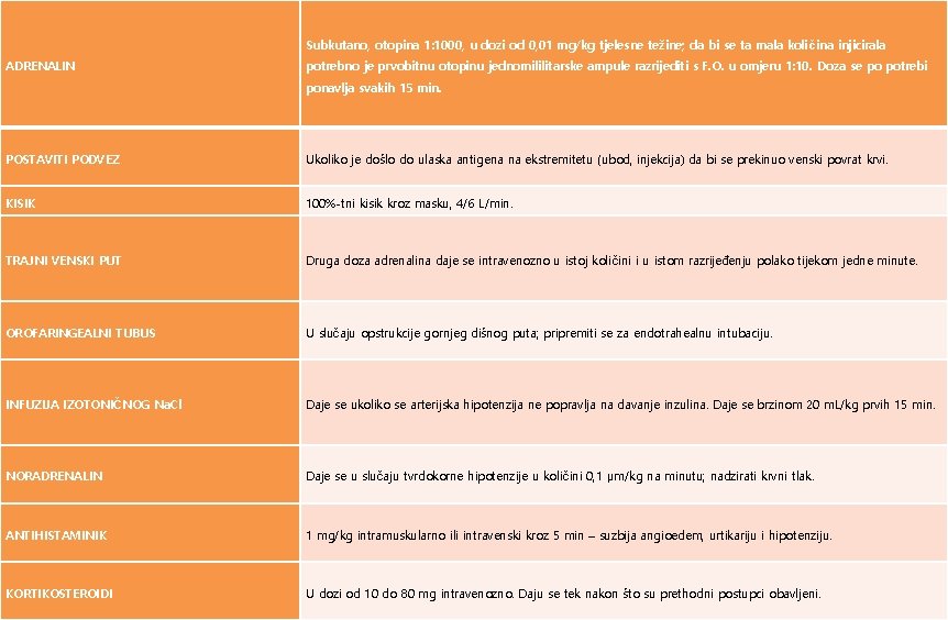 Subkutano, otopina 1: 1000, u dozi od 0, 01 mg/kg tjelesne težine; da bi