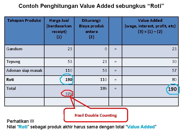 Contoh Penghitungan Value Added sebungkus “Roti” Tahapan Produksi Harga Jual (berdasarkan receipt) (1) Dikurangi: