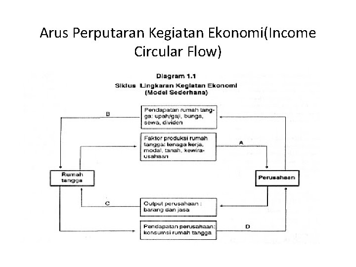 Arus Perputaran Kegiatan Ekonomi(Income Circular Flow) 