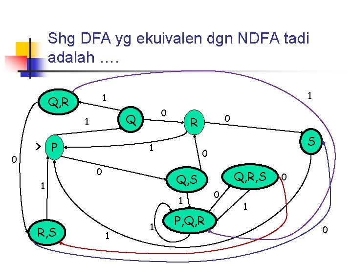 Shg DFA yg ekuivalen dgn NDFA tadi adalah …. Q, R 0 0 Q